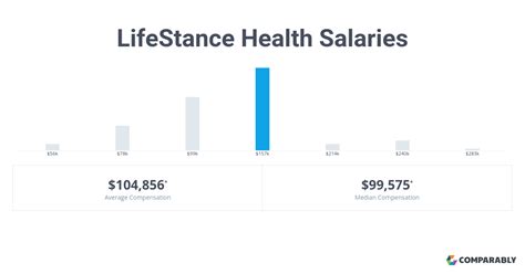 Lifestance health salary - The estimated total pay for a Clinical Director at LifeStance Health is $107,933 per year. This number represents the median, which is the midpoint of the ranges from our proprietary Total Pay Estimate model and based on salaries collected from our users. The estimated base pay is $91,948 per year. The estimated additional pay is $15,985 per year.